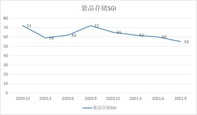 和讯SGI为55,股价已跌超80%！被证监会立案调查，净利润暴跌超90%