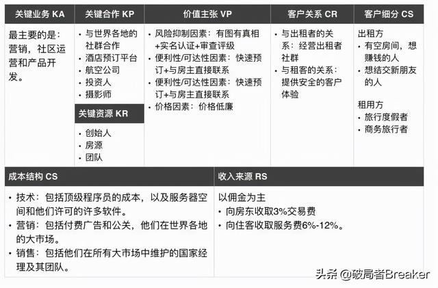 10分钟搞懂商业模式画布：两种表述，八个案例