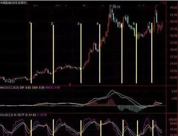 A股史上唯一不会坑人的“MACD+KDJ”二指标共振战法，堪称经典，看一次赚一次！