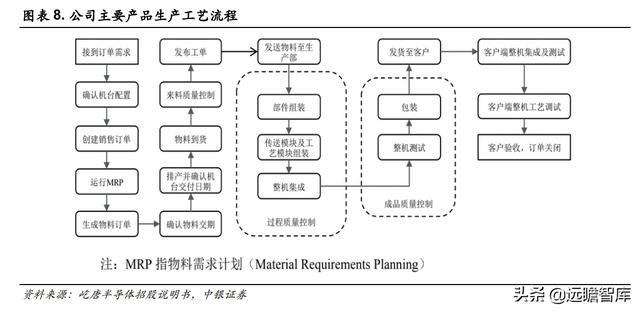 半导体解读：屹唐股份，拥有全球最顶尖客户，产品进入最先进制程