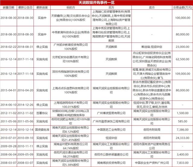 “老赖”赖淦锋玩垮天润数娱 18亿违规担保后还有14亿商誉地雷