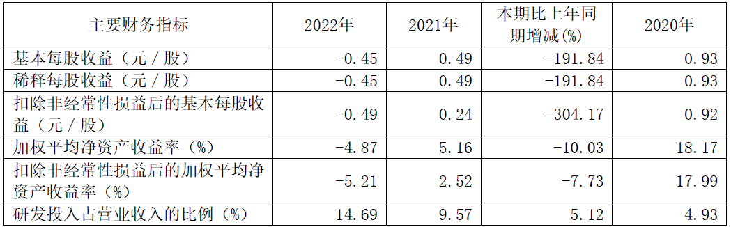 破发股科兴制药去年亏0.9亿 正拟定增2020上市募11亿