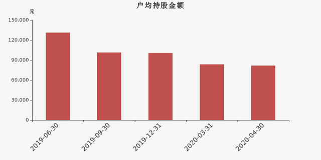 森源电气股东户数下降4.41%，户均持股8.16万元