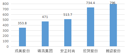 仅靠一家淘宝店成功IPO，“淘系女装第一股”戎美股份存多处隐忧