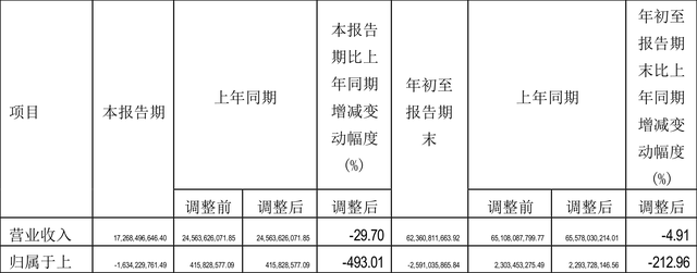 柳钢股份：2022年前三季度亏损25.91亿元