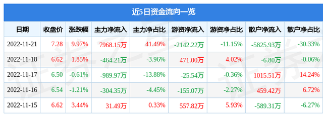 积成电子（002339）11月21日主力资金净买入7968.15万元