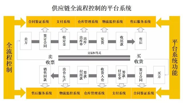 深度详解供应链金融业务及其实施路径