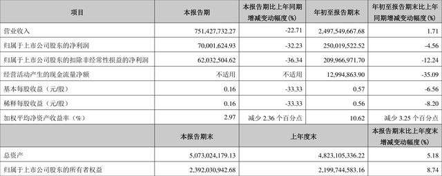 华翔股份：2022年前三季度净利润2.50亿元 同比下降4.56%