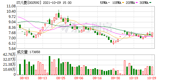 ST八菱股东户数增加8.38%，户均持股7.37万元