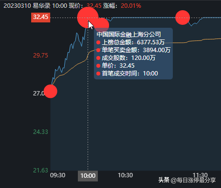 易华录涨停板也打冒烟了，4次万手大单封板，最终也封板失败