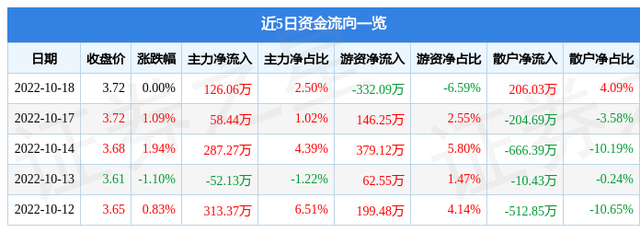 异动快报：宁波海运（600798）10月19日14点21分触及涨停板