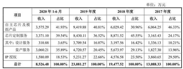 IPO雷达｜第一大供应商是台积电，国芯科技真的自主可控吗？