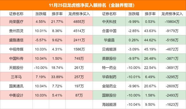 龙虎榜：机构罕见发生重大分歧，多家游资超短线操作医药股，上塘路再度演绎清仓式砸盘出货