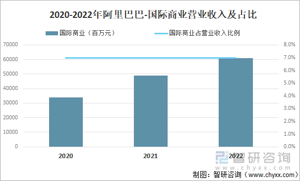 2022年中国网络购物行业市场现状分析：阿里巴巴占整个市场的50%