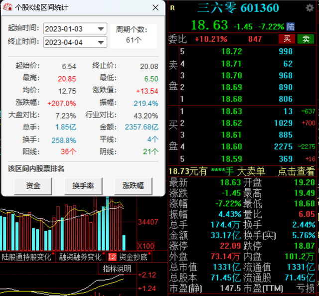 公司实控人周鸿祎离婚，前妻分走近90亿股份，三六零早盘大跌超7%