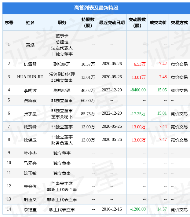 天奇股份：12月20日公司高管李明波、张宇星减持公司股份合计18.09万股