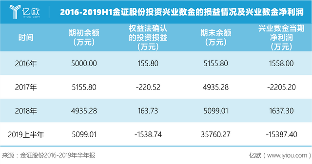 首发丨兴业数金2019上半年亏损超1.5亿，银行金融科技子公司会好吗？