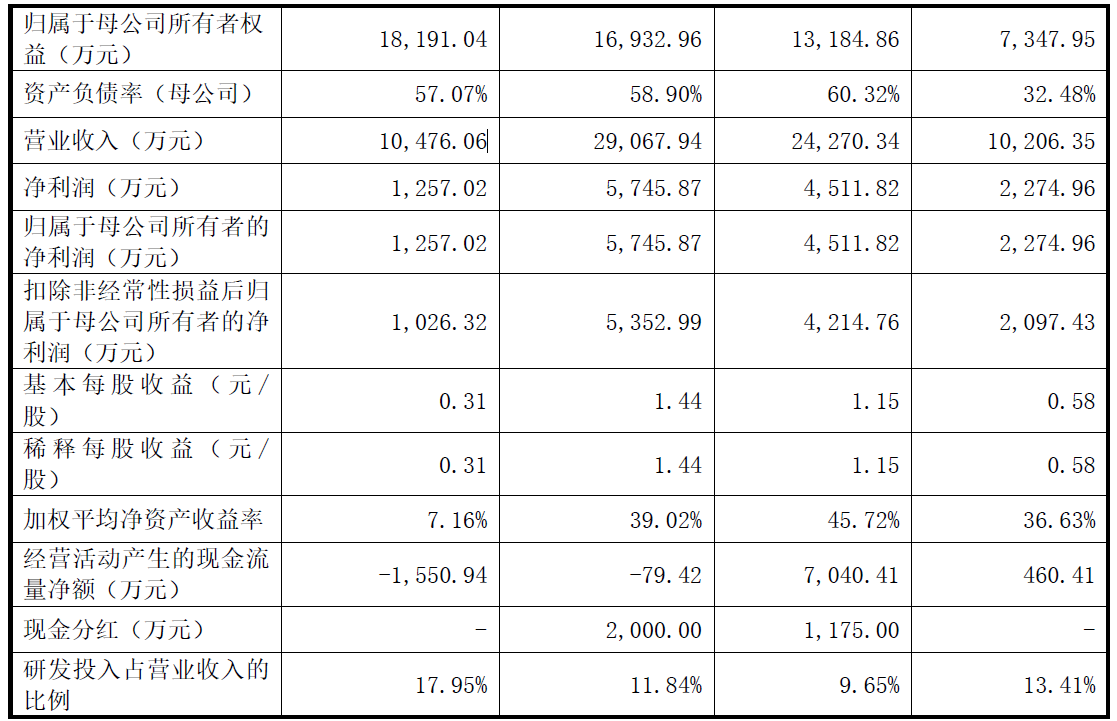 荣旗科技上市首日破发跌9% 超募5.7亿现金流波动大