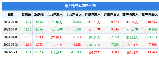 时代出版（600551）4月6日主力资金净卖出879.02万元