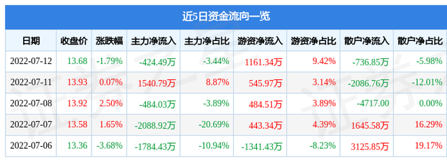 异动快报：华软科技（002453）7月13日14点9分封跌停板