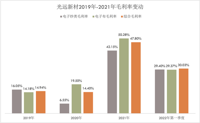 电子纱布商光远新材毛利率暴增申报创业板IPO：实控人昔日“公职下海”、认定准确性存疑