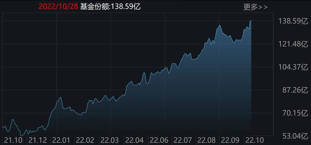 蜂拥进场！沪深300创2年多来新低，ETF份额却创5年多来新高！本周机构更是开始了疯狂“喝酒吃药”