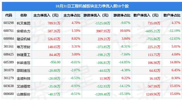 工程机械板块10月31日跌2.07%，三一重工领跌，主力资金净流出3.75亿元