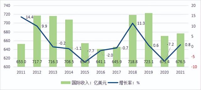 2022年ENR国际设计商225强分析