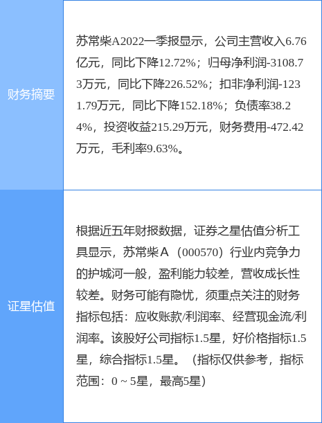 异动快报：苏常柴A（000570）7月26日13点50分封涨停板