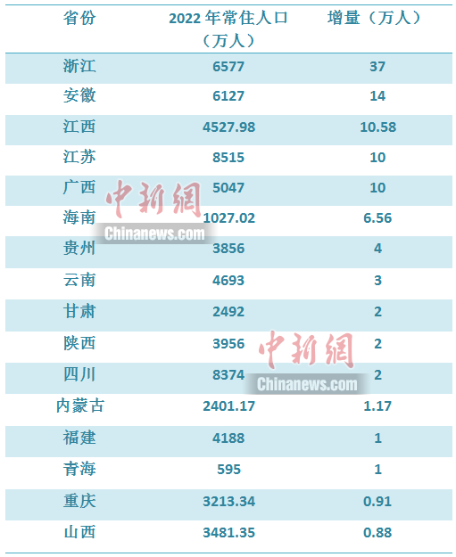 2022年人口版图：广东-最敢生- 浙江-吸力强-