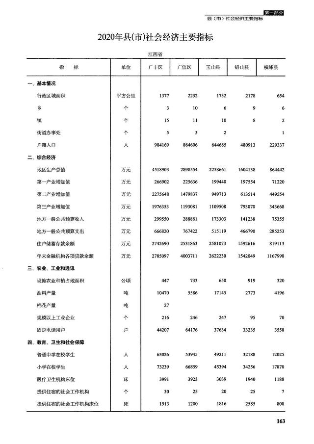 江西上饶广丰、广信、玉山、铅山、横峰5县现状分析