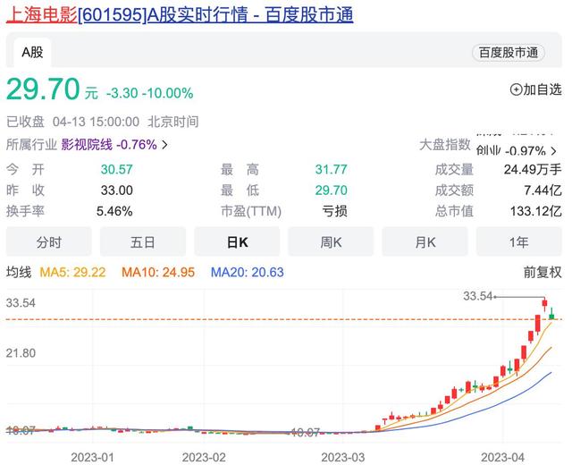 股价涨超233%后上海电影今日跳水跌停 涨也AI跌也AI？