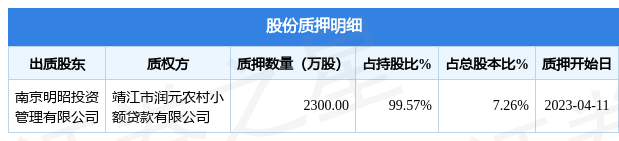 大烨智能（300670）股东南京明昭投资管理有限公司质押2300万股，占总股本7.26%