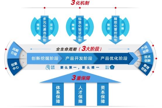 上海微创心脉医疗科技（集团）股份有限公司实施“3阶3制3保”高质量创新管理经验