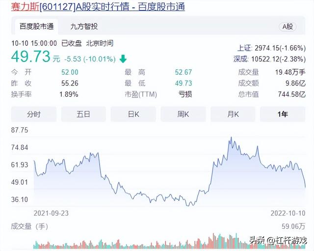 股价跌停！前9月销量同比增1011.55%，“网红”赛力斯怎么了？