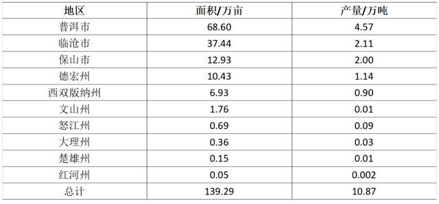 云南省咖啡产业100多年的发展与现状