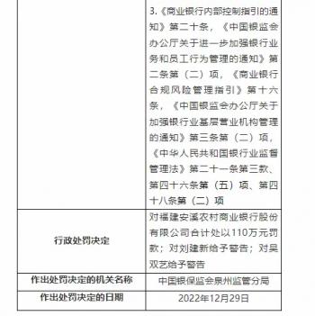 福建监管局连开2张罚单 福建安溪农商行及其支行合计被罚140万元