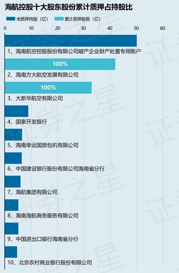 海航控股（600221）股东海南瀚巍投资有限公司质押4.42亿股，占总股本1.02%