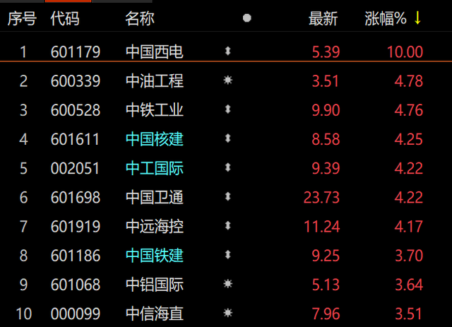 ETF观察丨中字头股票再度走强，央企创新驱动ETF（515900）涨超1%，央企结构调整ETF（512960）涨0.7%