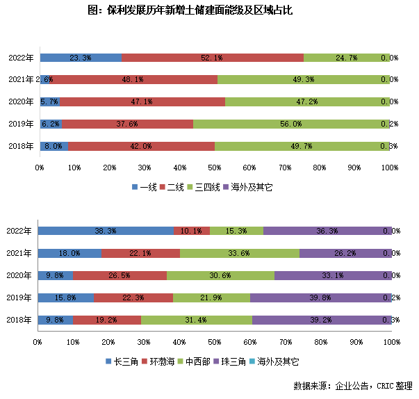 年报点评09｜保利发展：财务优势突出，成立保利商旅加强资产运营能力