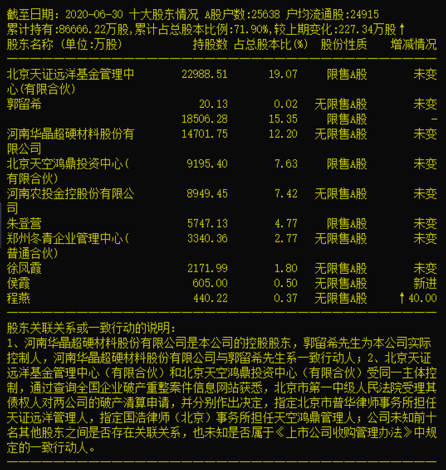 2日股价大涨40%，豫金刚石逾2亿股票将被拍卖，接盘方浮盈50%？