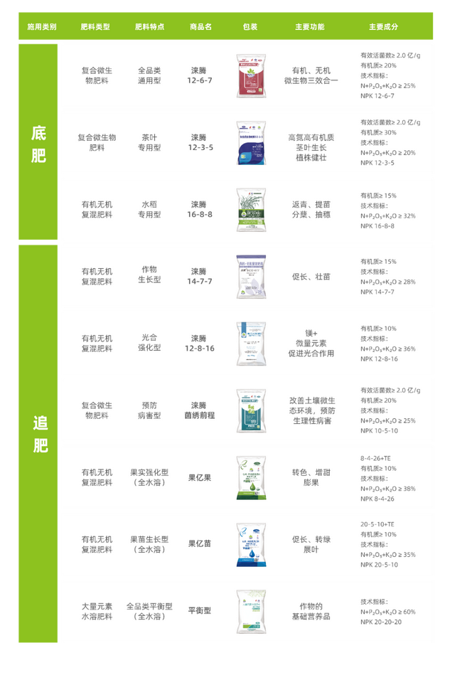 互联网“老兵”跨界进入农业，不谈情怀，用商业思维重做生态肥