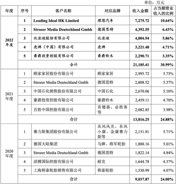 为上汽、比亚迪提供服务，金标文化毛利率两连降，应收账款快速增加