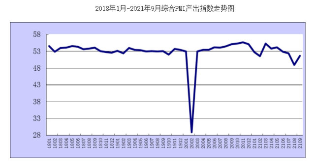 9月制造业PMI时隔18个月首次跌破枯荣线 商务指数反弹 为何“一下一上”？