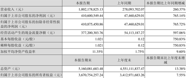 天际股份：2022年一季度净利润4.11亿元 同比增长765.14%