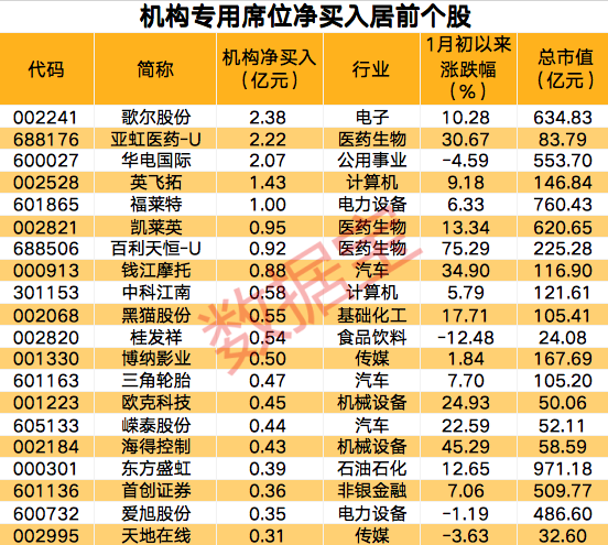 恒生指数反弹近50%，涨幅位于全球首位，港股通免税政策继续实施！机构最新买入个股名单出炉