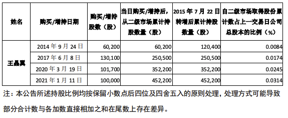 科伦药业：副总经理、首席科学家王晶翼购买10万股公司股票