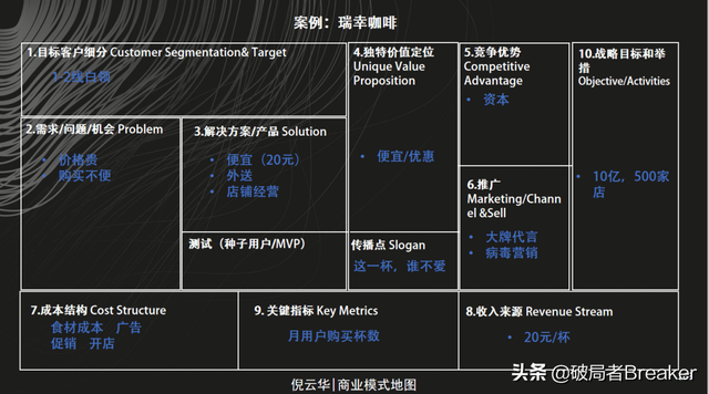 10分钟搞懂商业模式画布：两种表述，八个案例