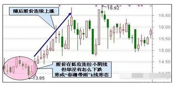 九种必涨牛股形态图解！（超实用干货）一见底部爆发前形态，毫不犹豫买入连续涨停！