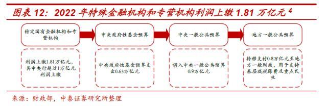 国企应该上缴多少利润？